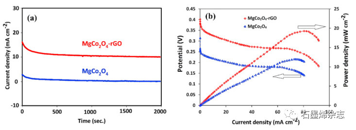 Vali-e-Asr University--MgCo2O4在还原氧化石墨烯上的分级纳米结构作为甲醇电氧化的高性能催化剂