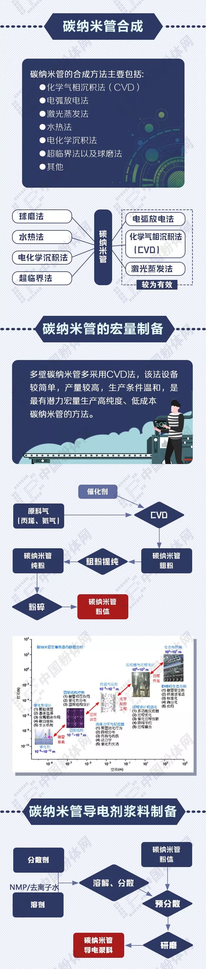 全景图124期：碳纳米管导电剂全景图