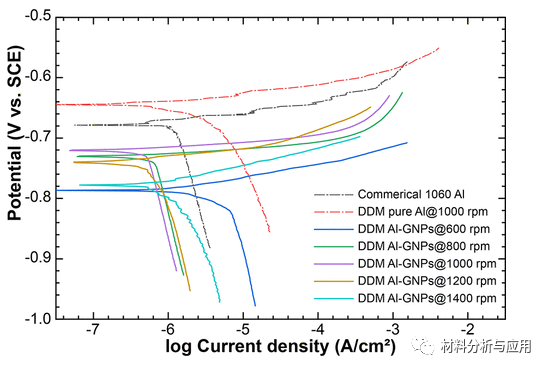 哈工大《ACS AMI》：均匀分散的石墨烯纳米片作为铝基复合材料的长期腐蚀抑制剂