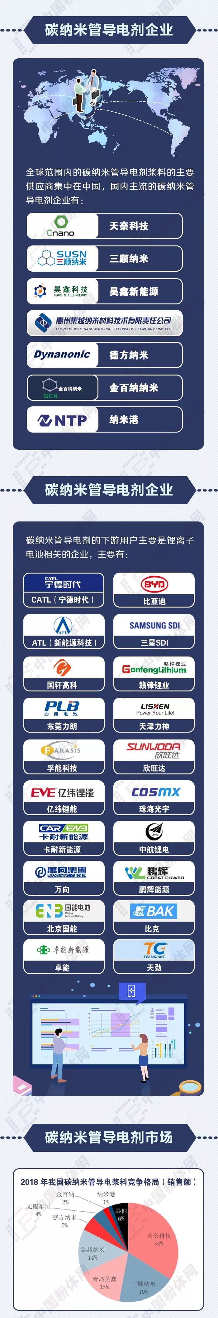 全景图124期：碳纳米管导电剂全景图