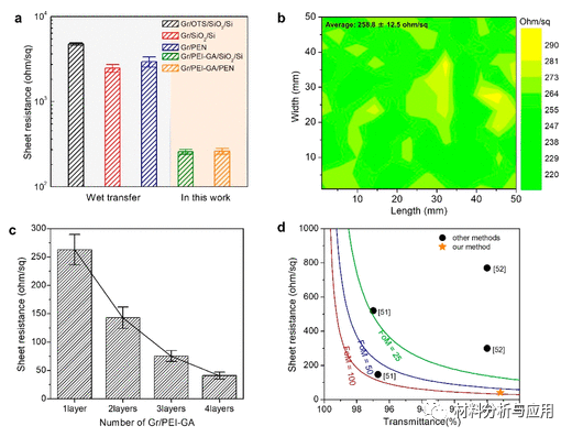 韩国成均馆大学《ACS Nano》：利用n-掺杂胶凝胶缓冲液实现无缺陷机械石墨烯转移