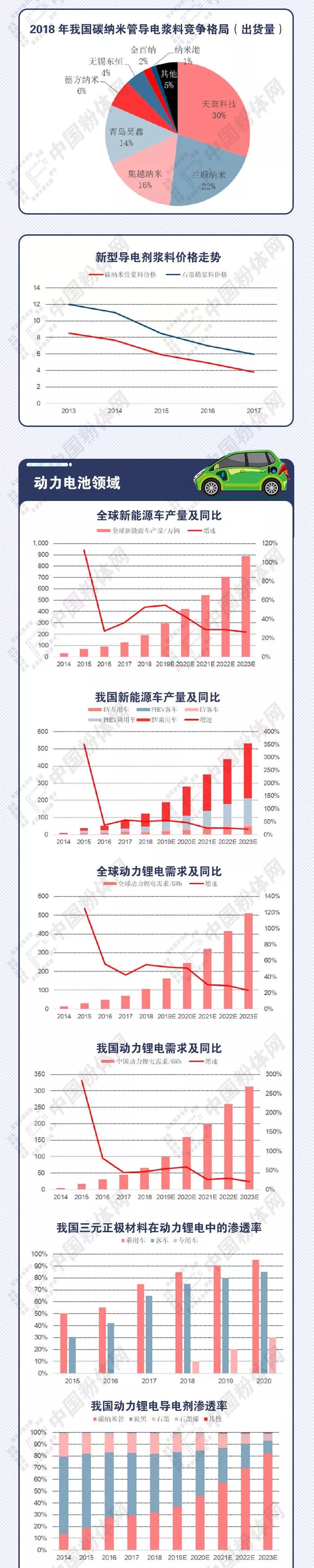 全景图124期：碳纳米管导电剂全景图