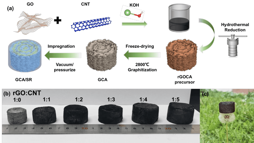 热管理和电磁干扰屏蔽双功能材料—— 3D多壁碳纳米管/石墨烯/硅橡胶弹性体