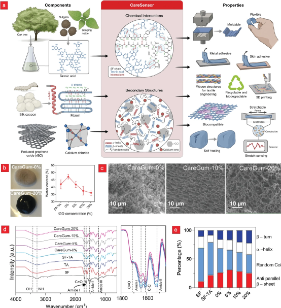 成本低、制备简单《AM》丹麦科技大学用蚕丝加点石墨烯，一个牢不可破的水凝胶仿生材料诞生
