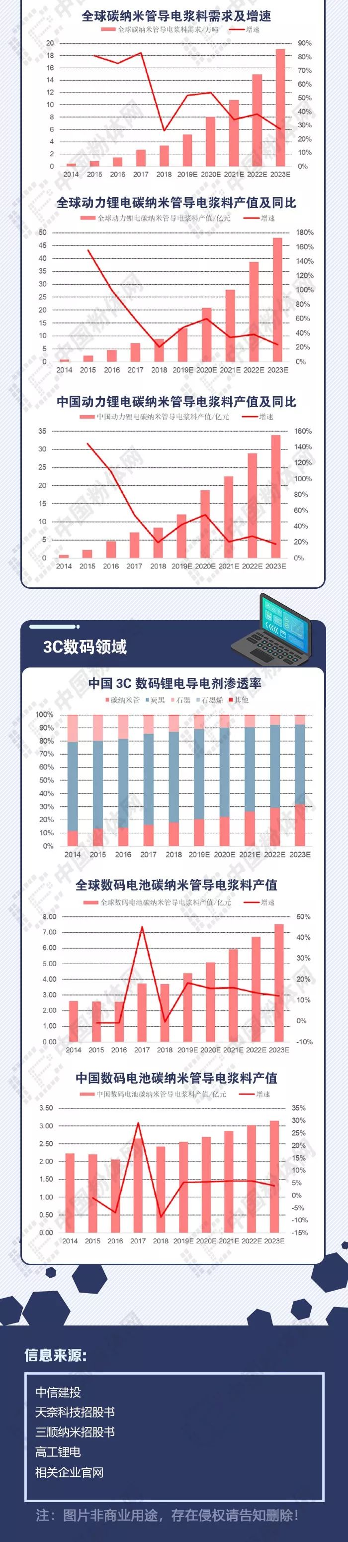 全景图124期：碳纳米管导电剂全景图