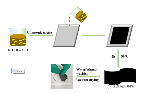 西科大等《ChemistrySelect》：电化学沉积法制备柔性石墨烯纸/MnO-2集成的复合电极作为柔性超级电容器