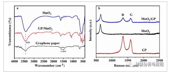 西科大等《ChemistrySelect》：电化学沉积法制备柔性石墨烯纸/MnO-2集成的复合电极作为柔性超级电容器