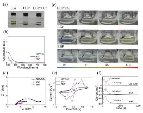 【人物与科研】西安交通大学唐伟教授课题组Adv. Funct. Mater.：基于磷烯/石墨烯包覆协同催化的贫电解质锂硫电池