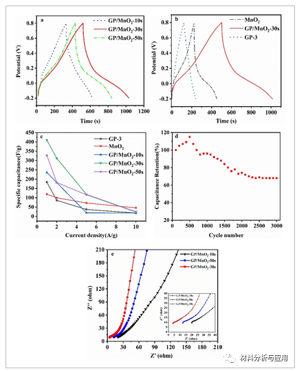 西科大等《ChemistrySelect》：电化学沉积法制备柔性石墨烯纸/MnO-2集成的复合电极作为柔性超级电容器