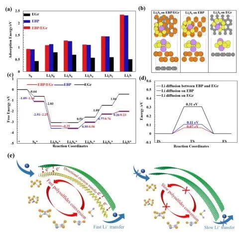 【人物与科研】西安交通大学唐伟教授课题组Adv. Funct. Mater.：基于磷烯/石墨烯包覆协同催化的贫电解质锂硫电池