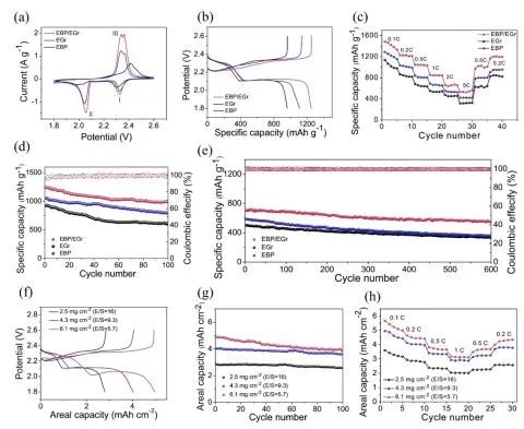 【人物与科研】西安交通大学唐伟教授课题组Adv. Funct. Mater.：基于磷烯/石墨烯包覆协同催化的贫电解质锂硫电池