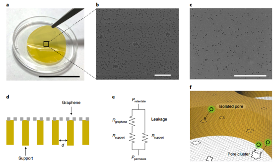 石墨烯膜最新Nature Nanotechnology！