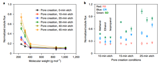 石墨烯膜最新Nature Nanotechnology！