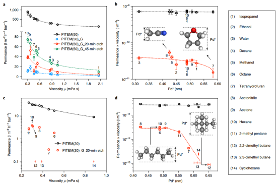 石墨烯膜最新Nature Nanotechnology！