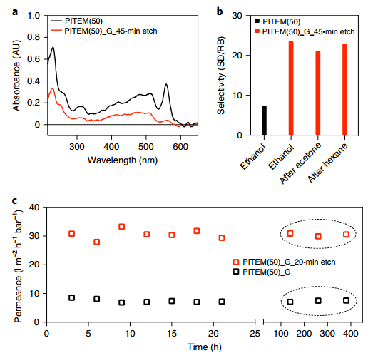 石墨烯膜最新Nature Nanotechnology！
