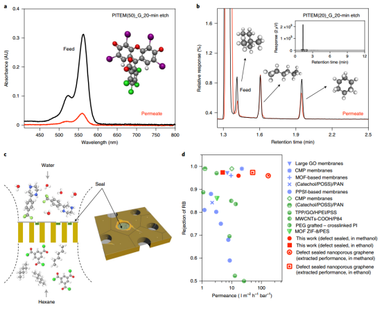 石墨烯膜最新Nature Nanotechnology！