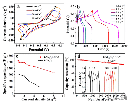 上海理工大学《Energy Fuels》：重叠T‑Nb2O5/石墨烯混合体，用于具有高倍率容量的准固态非对称超级电容器