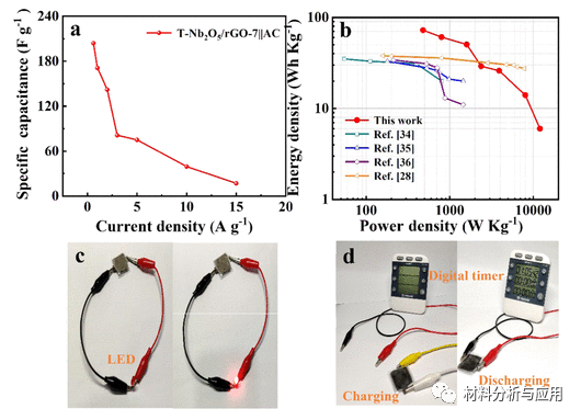 上海理工大学《Energy Fuels》：重叠T‑Nb2O5/石墨烯混合体，用于具有高倍率容量的准固态非对称超级电容器