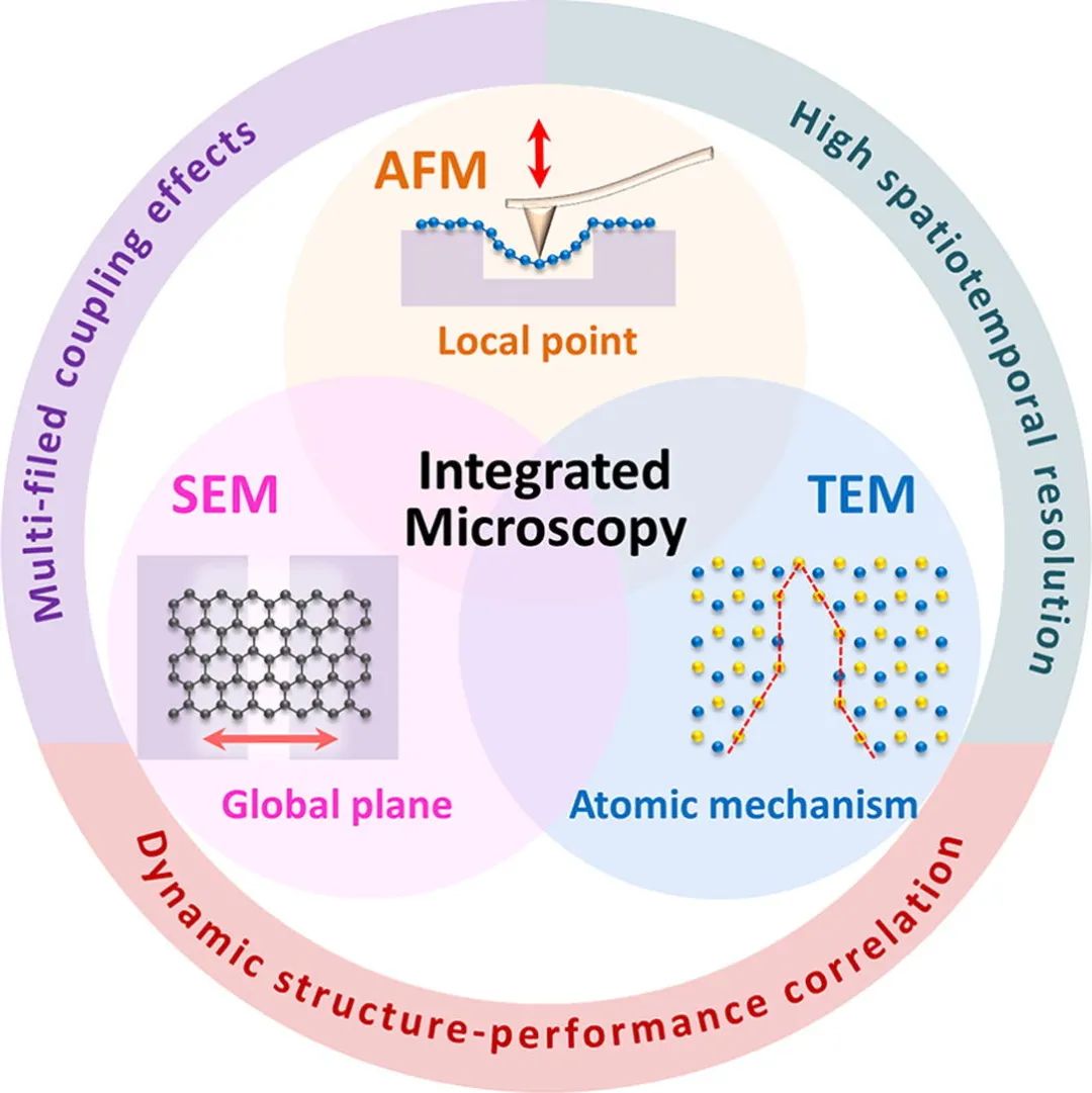 张跃院士Materials Today综述：用于表征2D材料力学性能和变形行为的原位显微镜技术