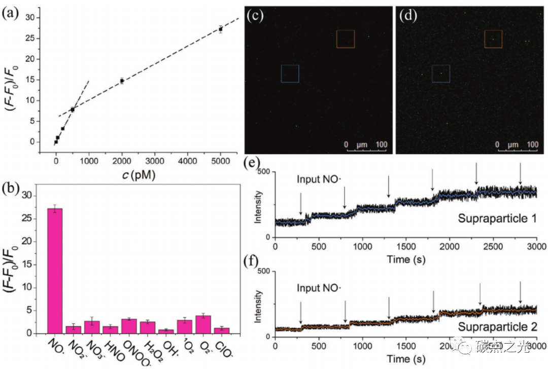AM：金属桥接的石墨烯-蛋白超粒子用于对一氧化氮进行数字化传感