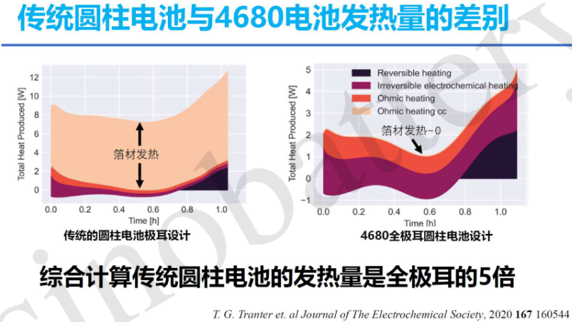 苏州宇量电池有限公司董事长 毛焕宇博士：圆柱4680电池的优势和劣势