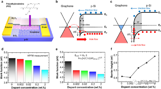 Laser Photonics Rev.：一种提高石墨烯/p型硅异质结光电探测器探测率的简便方法