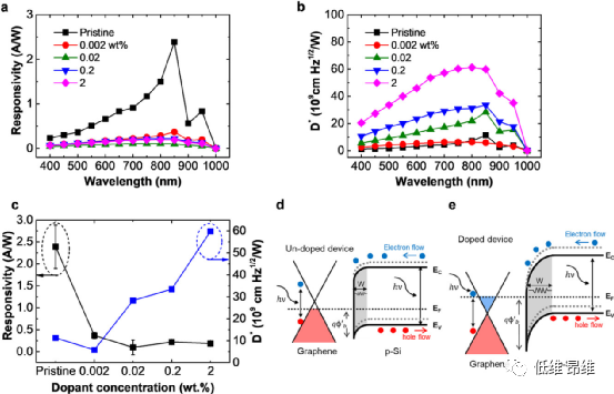 Laser Photonics Rev.：一种提高石墨烯/p型硅异质结光电探测器探测率的简便方法