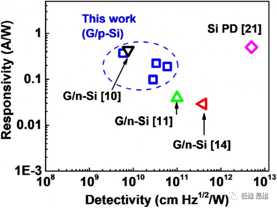 Laser Photonics Rev.：一种提高石墨烯/p型硅异质结光电探测器探测率的简便方法