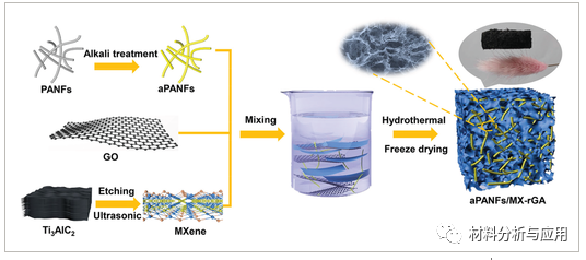 北化工《Adv Mater Technol》：超轻超弹性纳米纤维增强MXene-石墨烯气凝胶，用于高性能压阻传感器