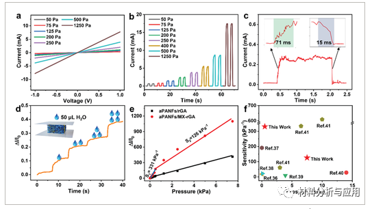 北化工《Adv Mater Technol》：超轻超弹性纳米纤维增强MXene-石墨烯气凝胶，用于高性能压阻传感器