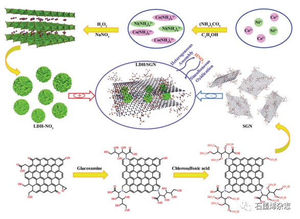 燕山大学王林课题组--Ni-Co层状双氢氧化物/磺化石墨烯纳米片复合材料的异质组装作为混合超级电容器的电池型材料
