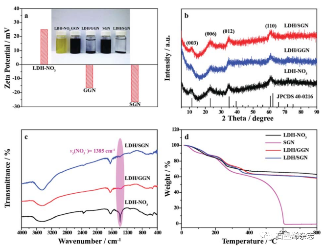 燕山大学王林课题组--Ni-Co层状双氢氧化物/磺化石墨烯纳米片复合材料的异质组装作为混合超级电容器的电池型材料