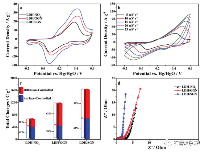 燕山大学王林课题组--Ni-Co层状双氢氧化物/磺化石墨烯纳米片复合材料的异质组装作为混合超级电容器的电池型材料