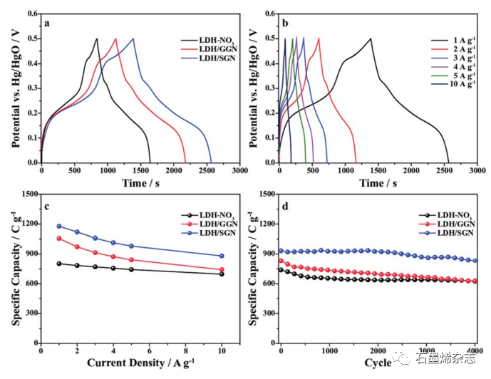 燕山大学王林课题组--Ni-Co层状双氢氧化物/磺化石墨烯纳米片复合材料的异质组装作为混合超级电容器的电池型材料