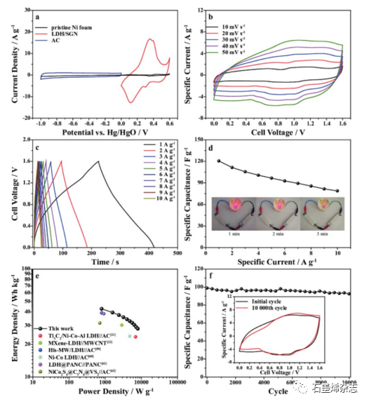 燕山大学王林课题组--Ni-Co层状双氢氧化物/磺化石墨烯纳米片复合材料的异质组装作为混合超级电容器的电池型材料