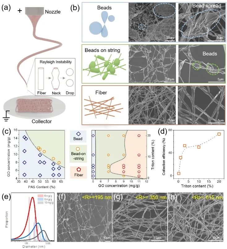 Adv. Fiber Mater.报道最新成果：静电纺丝法制备纯石墨烯纳米纤维