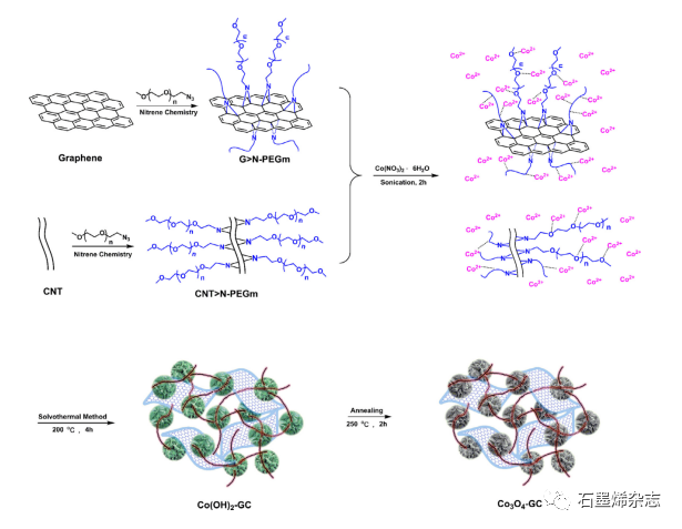 安阳工学院--双离子缓冲池中的高性能非对称超级电容器：基于电池型分层花状Co3O4-GC微球和3D多孔石墨烯气凝胶
