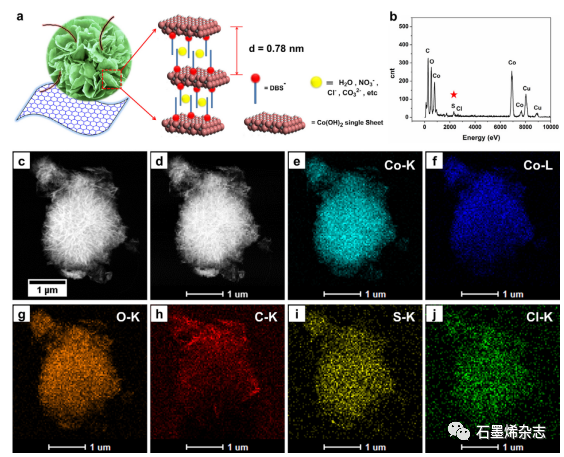 安阳工学院--双离子缓冲池中的高性能非对称超级电容器：基于电池型分层花状Co3O4-GC微球和3D多孔石墨烯气凝胶