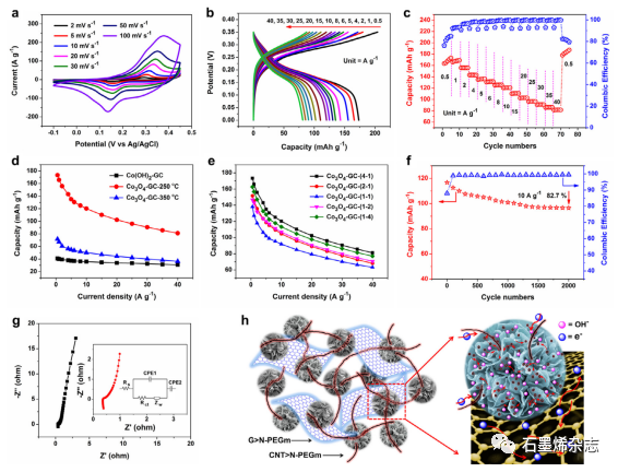 安阳工学院--双离子缓冲池中的高性能非对称超级电容器：基于电池型分层花状Co3O4-GC微球和3D多孔石墨烯气凝胶