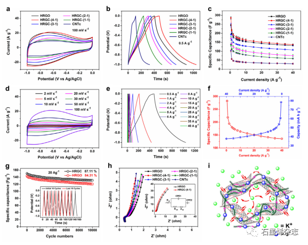 安阳工学院--双离子缓冲池中的高性能非对称超级电容器：基于电池型分层花状Co3O4-GC微球和3D多孔石墨烯气凝胶