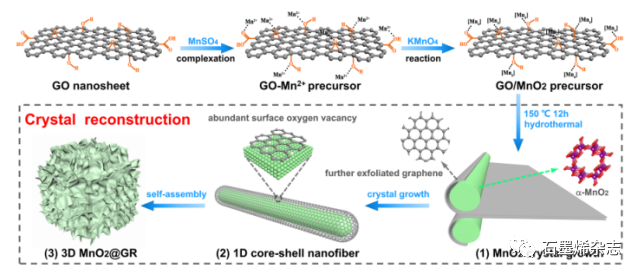 清华大学朱永法课题组--石墨烯层封装 α-MnO2 纳米纤维调整表面电子结构用于有效分解臭氧