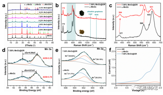 清华大学朱永法课题组--石墨烯层封装 α-MnO2 纳米纤维调整表面电子结构用于有效分解臭氧