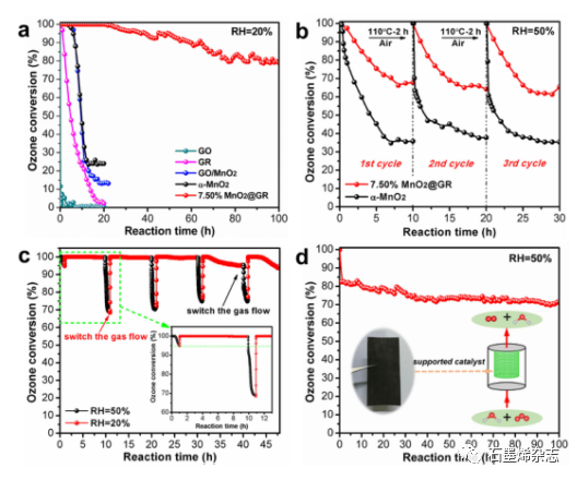 清华大学朱永法课题组--石墨烯层封装 α-MnO2 纳米纤维调整表面电子结构用于有效分解臭氧