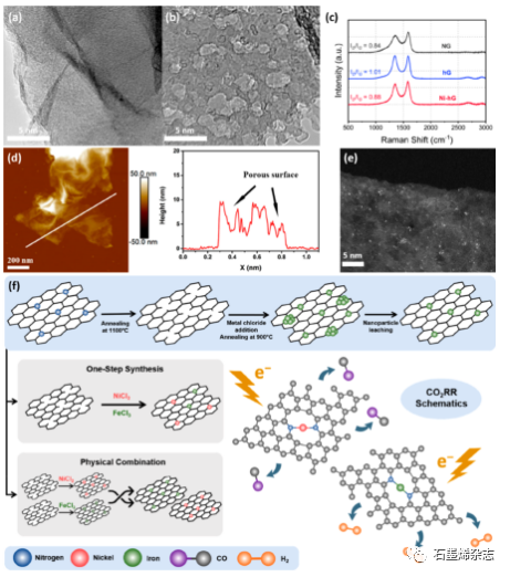 新南威尔士大学联合国立台湾大学劉如熹课题组--多孔石墨烯上设计欠配位的Ni-Nx和Fe-Nx位点用于电化学CO2转化制合成气