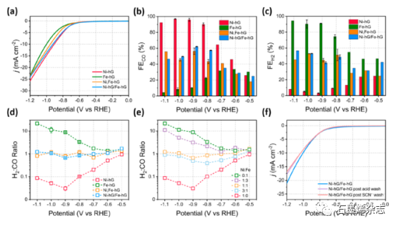 新南威尔士大学联合国立台湾大学劉如熹课题组--多孔石墨烯上设计欠配位的Ni-Nx和Fe-Nx位点用于电化学CO2转化制合成气
