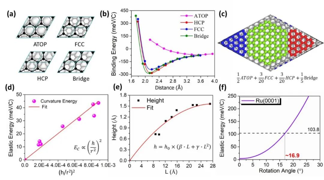 韩国基础科学研究所丁峰教授、张磊宁博士《ACS AMI》：石墨烯摩尔(Moiré)超结构在金属衬底上的形成机制