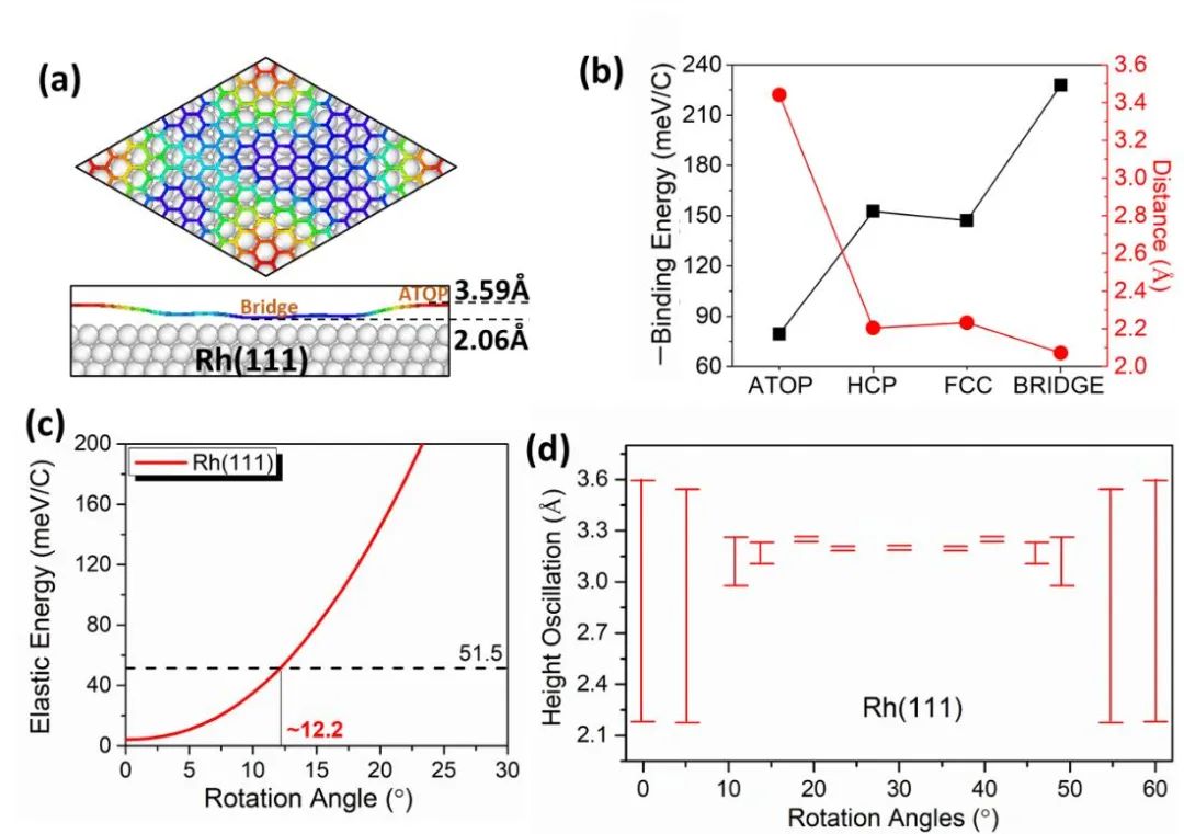 韩国基础科学研究所丁峰教授、张磊宁博士《ACS AMI》：石墨烯摩尔(Moiré)超结构在金属衬底上的形成机制