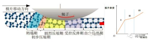 锂电池极片辊压工序，终于有人讲明白了