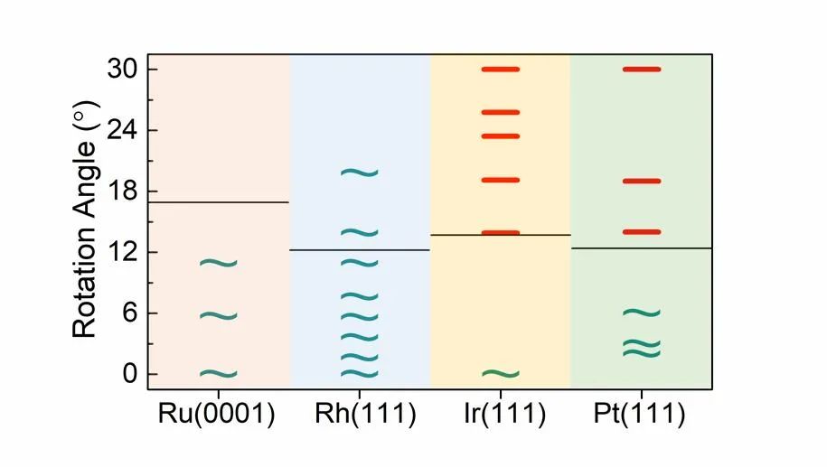 韩国基础科学研究所丁峰教授、张磊宁博士《ACS AMI》：石墨烯摩尔(Moiré)超结构在金属衬底上的形成机制