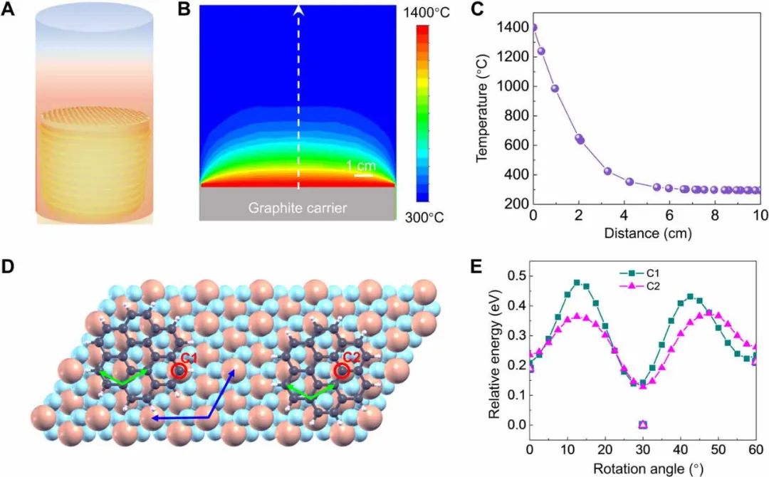 刘忠范院士团队Sci. Adv.：晶圆尺寸准单晶石墨烯薄膜的直接生长
